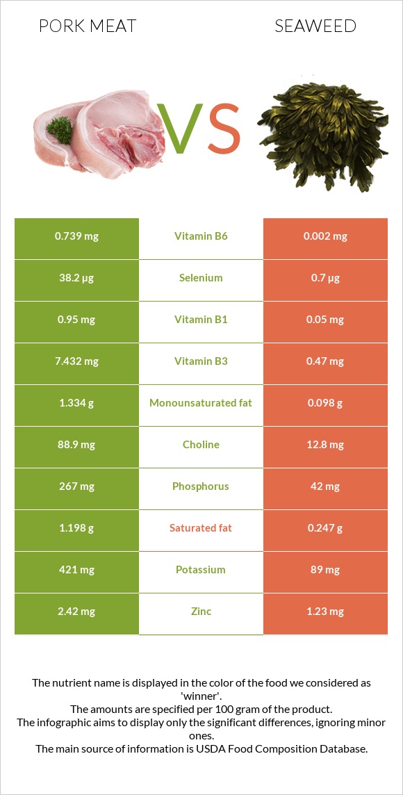 Pork Meat vs Seaweed infographic