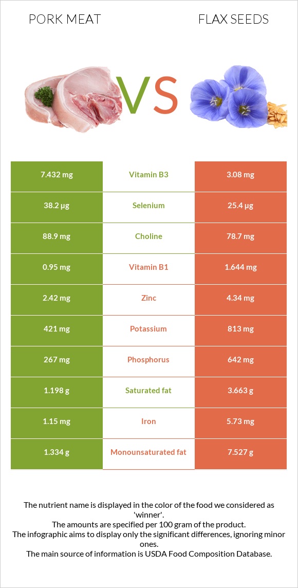 Pork Meat vs Flax seeds infographic