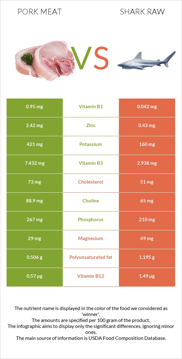 Pork Meat vs Shark raw infographic