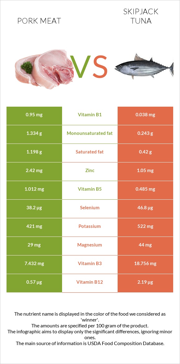 Pork Meat vs Skipjack tuna infographic