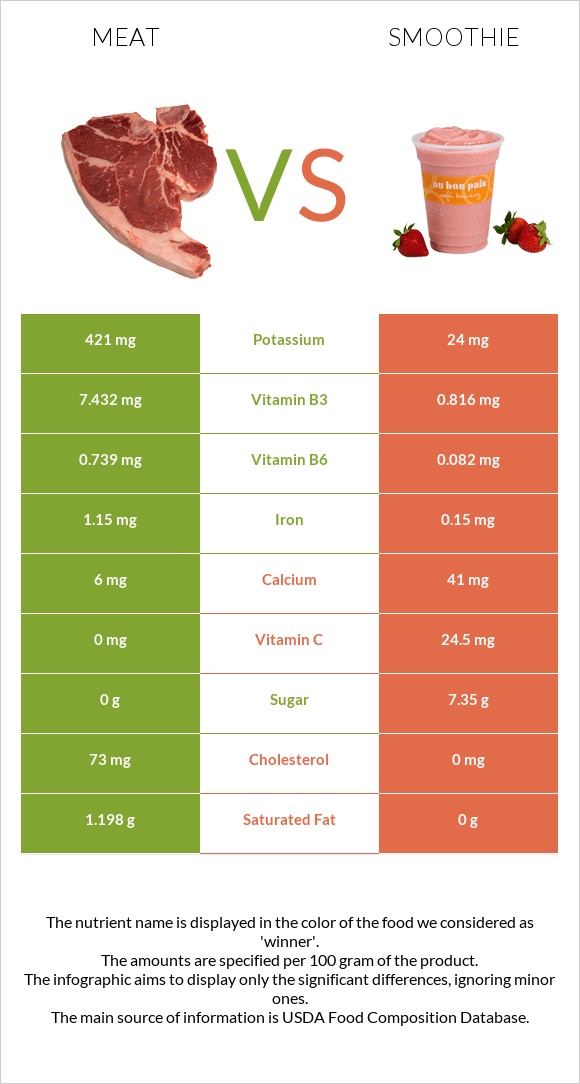Pork Meat vs Smoothie infographic
