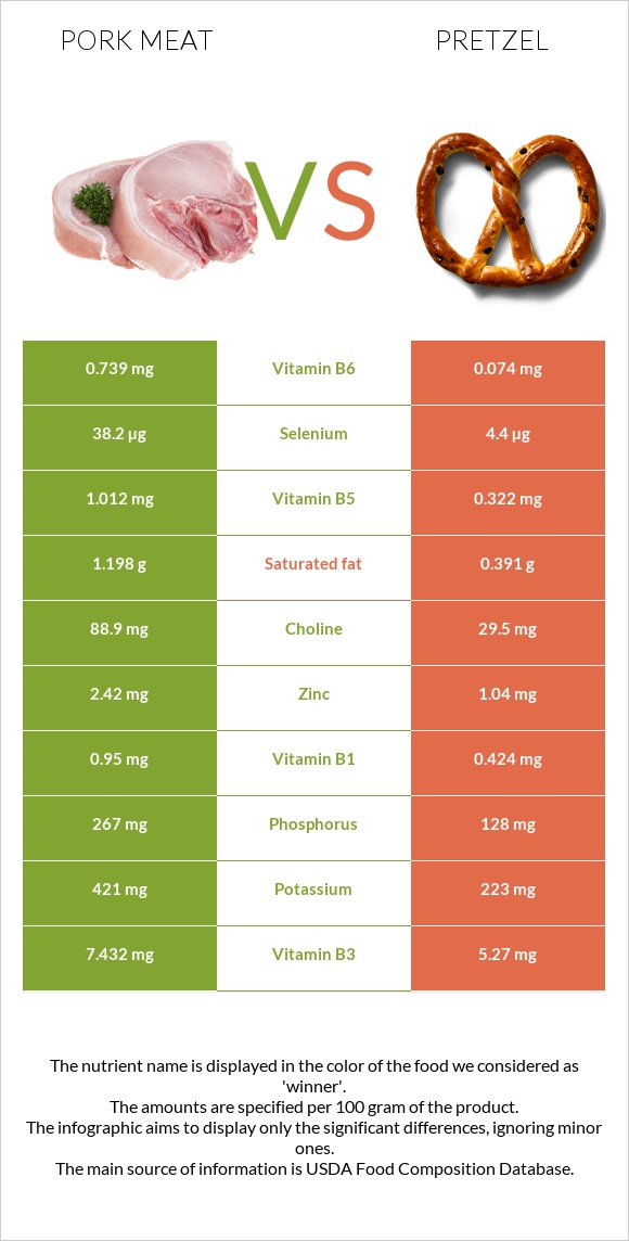 Pork Meat vs Pretzel infographic