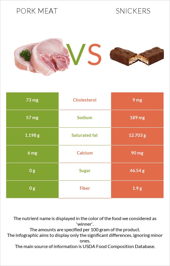 Pork Meat vs Snickers infographic