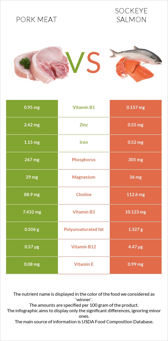 Pork Meat vs Sockeye salmon infographic