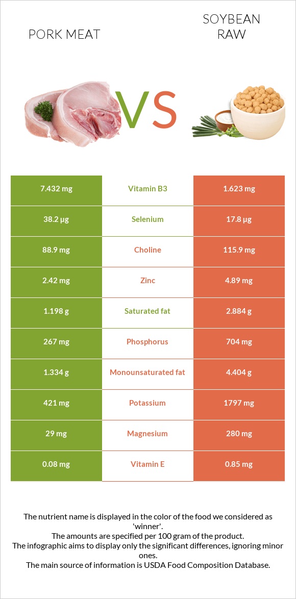 Pork Meat vs Soybean raw infographic