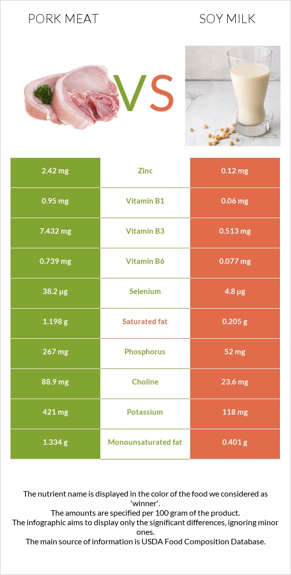 Խոզի միս vs Սոյայի կաթ infographic