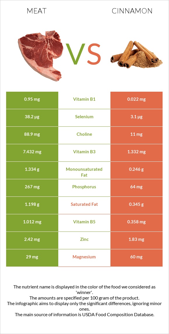 Խոզի միս vs Դարչին infographic