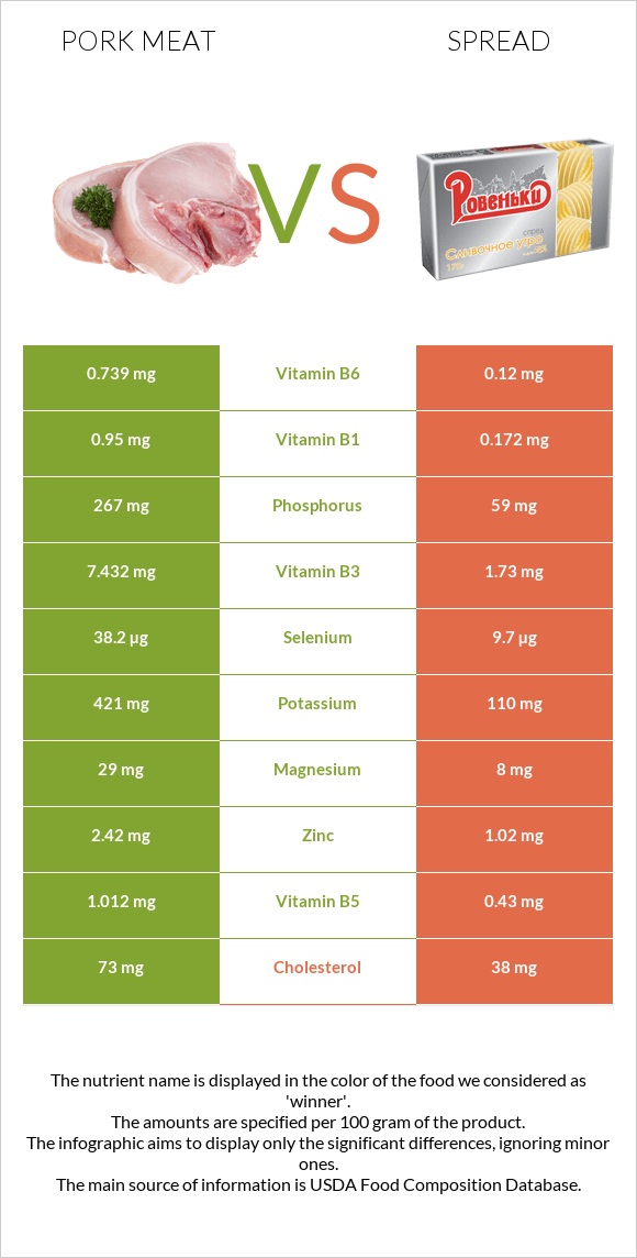 Pork Meat vs Spread infographic