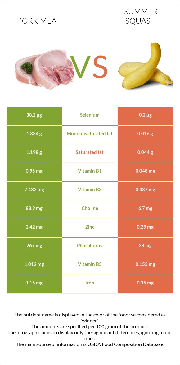 Pork Meat vs Summer squash infographic