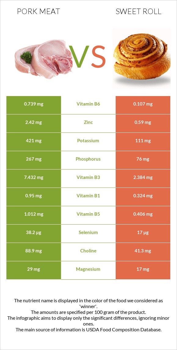 Pork Meat vs Sweet roll infographic