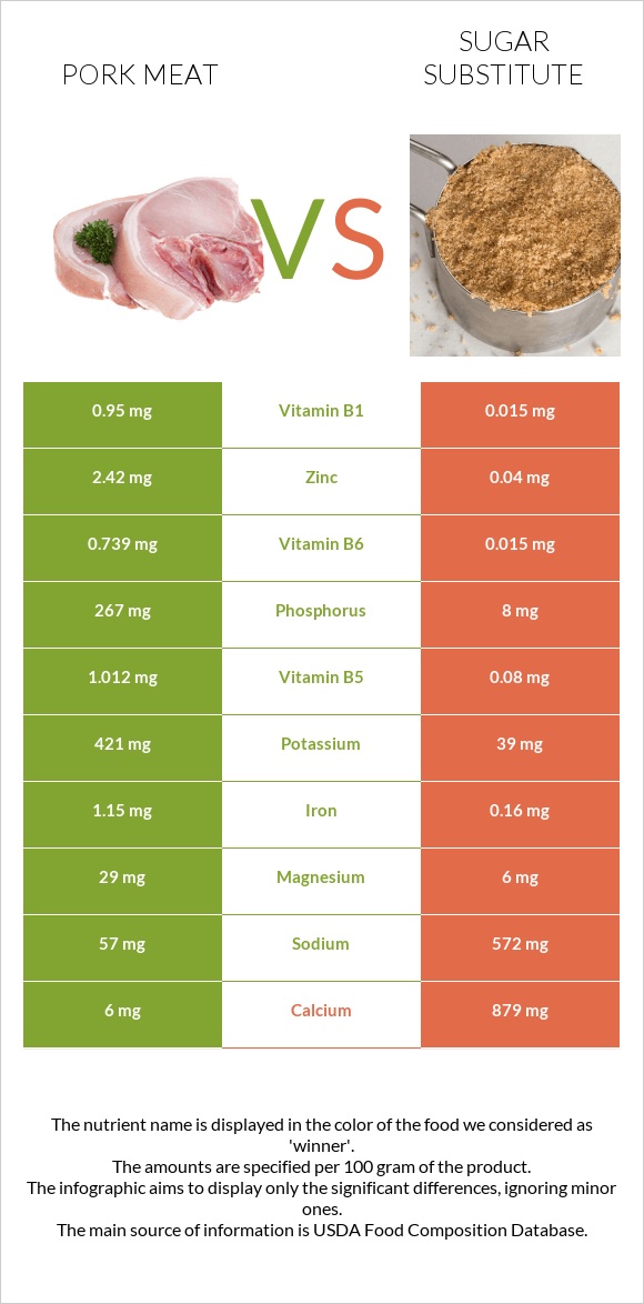 Խոզի միս vs Շաքարի փոխարինող infographic