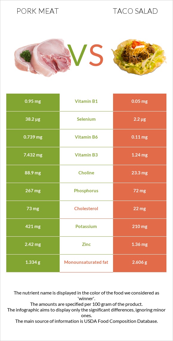 Pork Meat vs Taco salad infographic