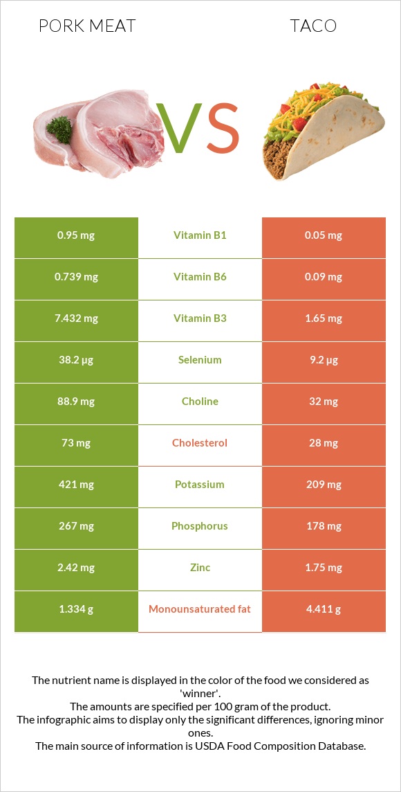 Խոզի միս vs Մեքսիկական տակո infographic