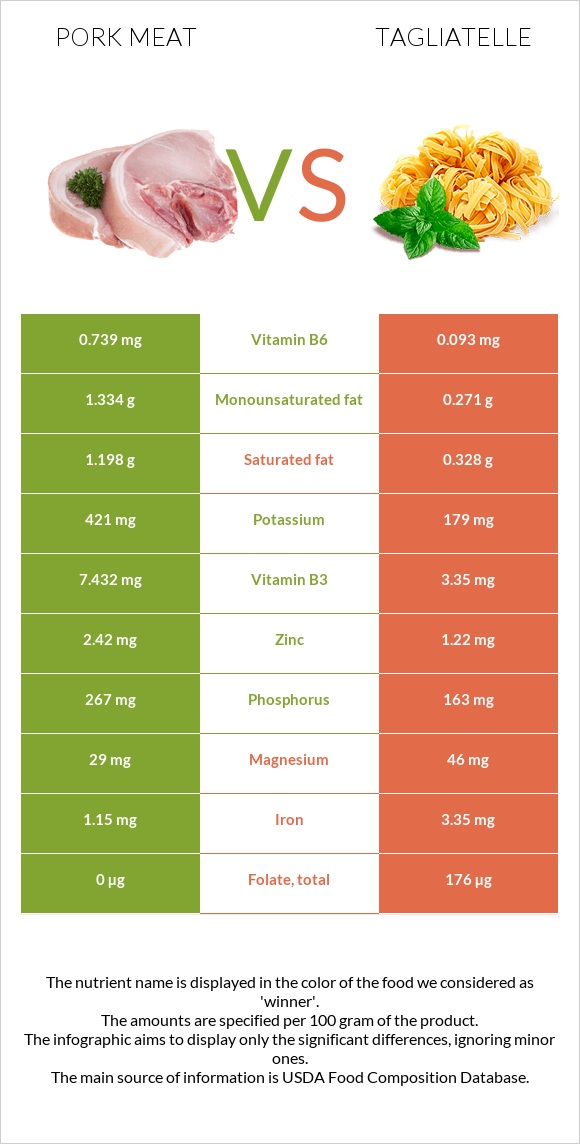 Pork Meat vs Tagliatelle infographic