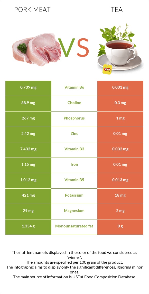 Pork Meat vs Tea infographic