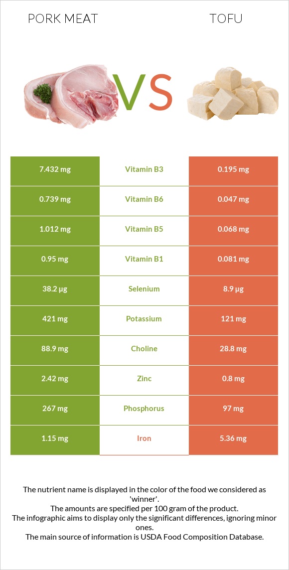 Pork Meat vs Tofu infographic