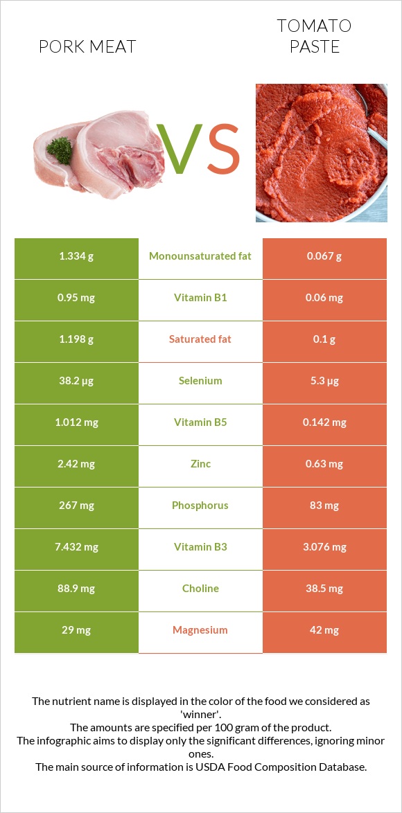 Խոզի միս vs Տոմատի մածուկ infographic