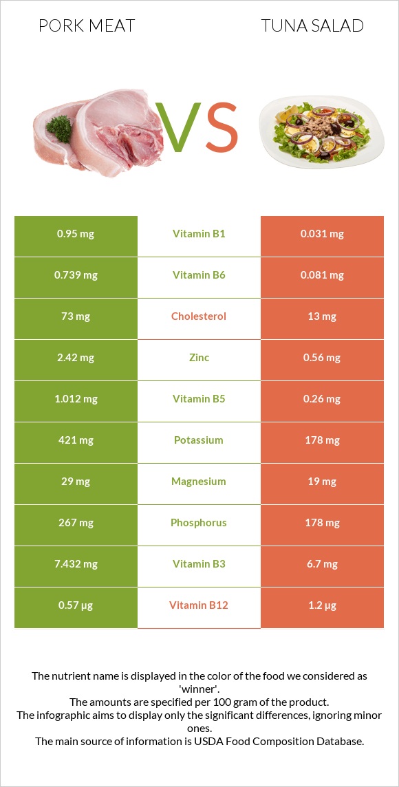 Pork Meat vs Tuna salad infographic