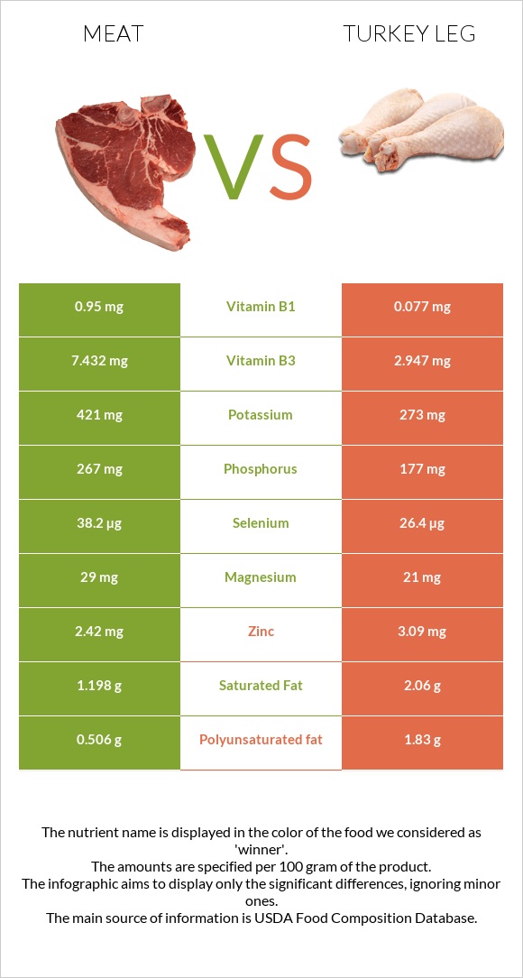 Pork Meat vs Turkey leg infographic