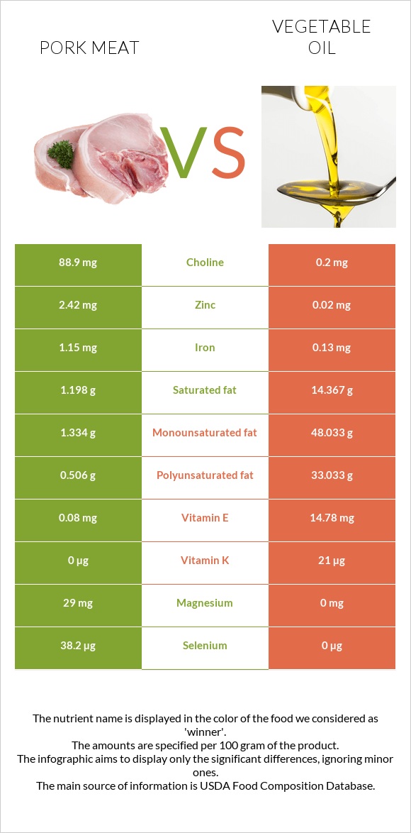 Pork Meat vs Vegetable oil infographic