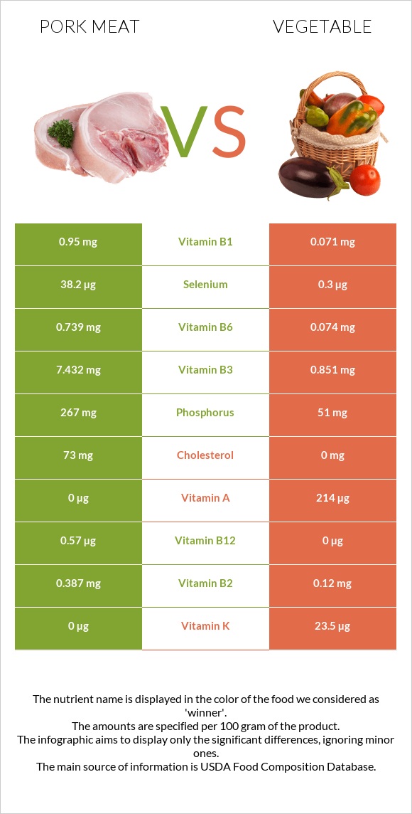 Pork Meat vs Vegetable infographic