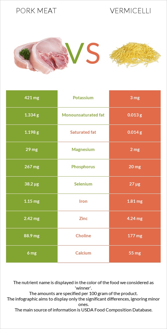 Pork Meat vs Vermicelli infographic