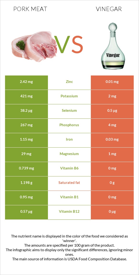 Pork Meat vs Vinegar infographic