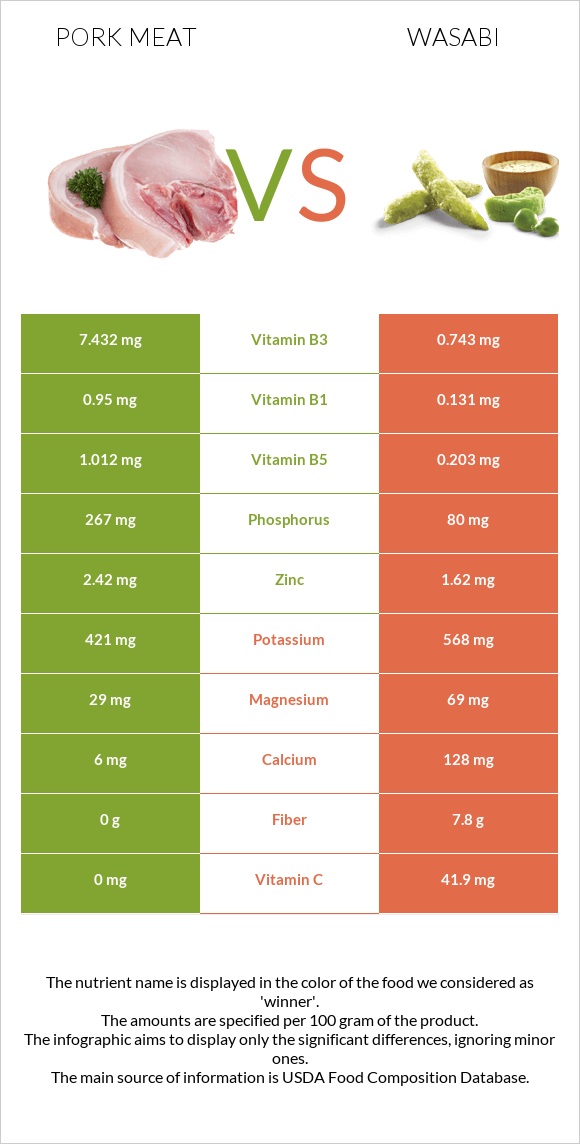 Pork Meat vs Wasabi infographic