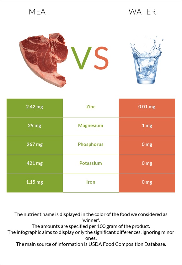 Pork Meat vs Water infographic