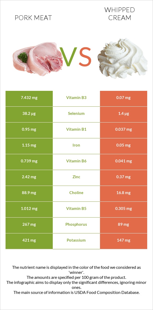 Pork Meat vs Whipped cream infographic