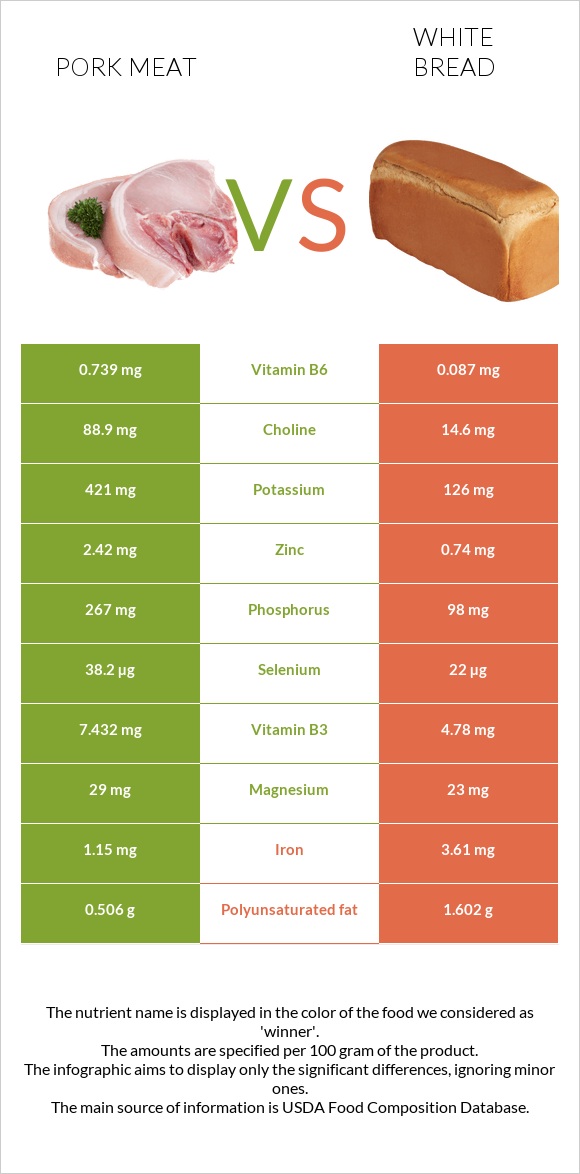 Pork Meat vs White bread infographic