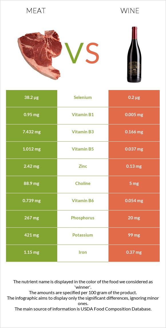 Խոզի միս vs Գինի infographic