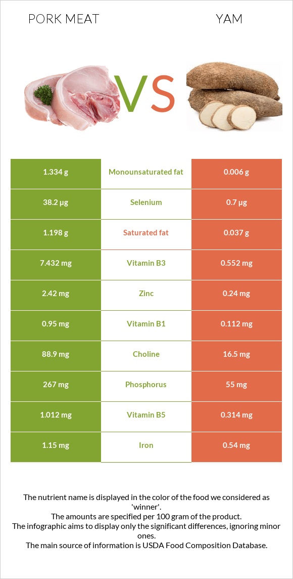 Խոզի միս vs Քաղցր կարտոֆիլ infographic