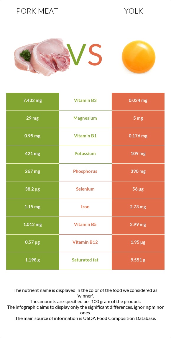 Pork Meat vs Yolk infographic