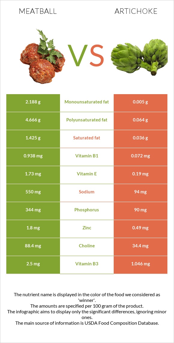 Meatball vs Artichoke infographic