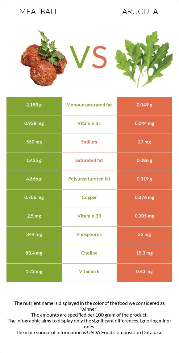 Meatball vs Arugula infographic