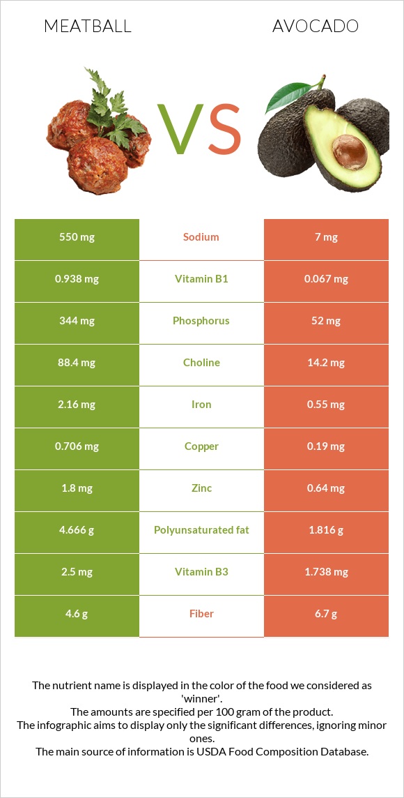 Meatball vs Avocado infographic