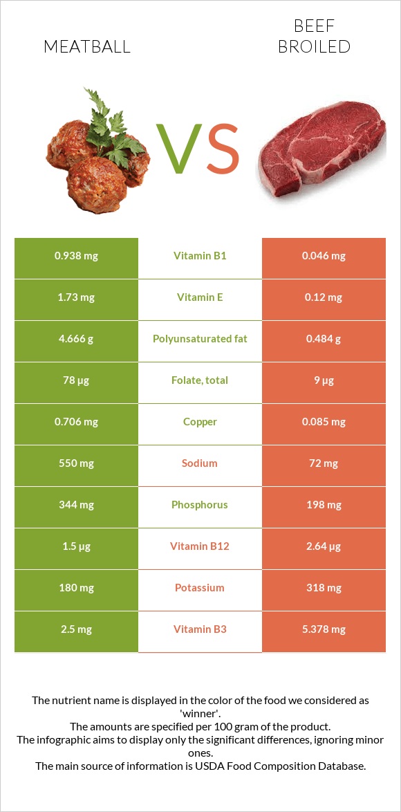 Meatball vs Beef broiled infographic