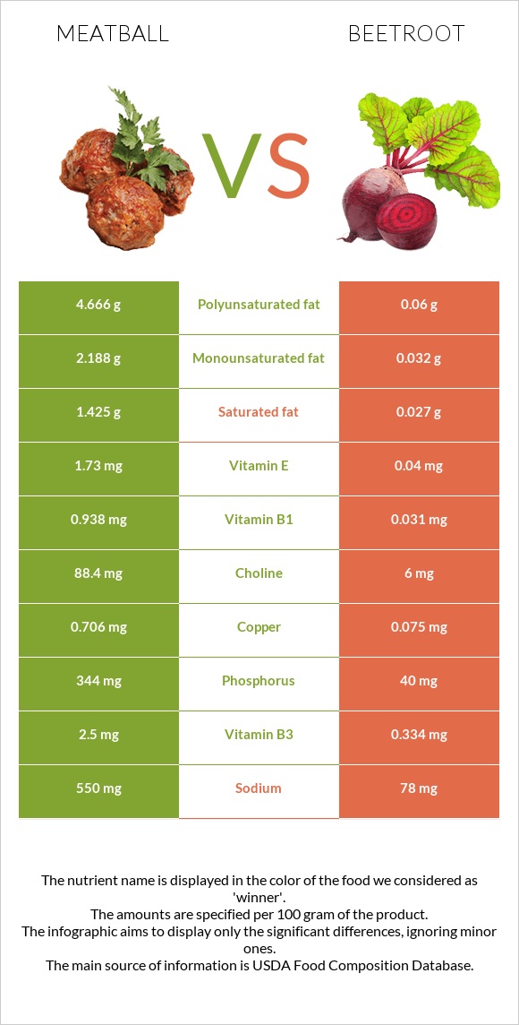 Meatball vs Beetroot infographic