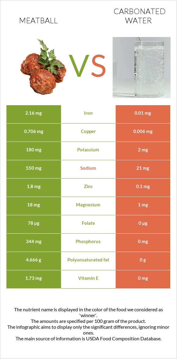 Meatball vs Carbonated water infographic