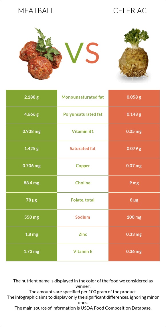 Meatball vs Celeriac infographic