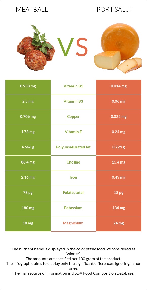 Meatball vs Port Salut infographic