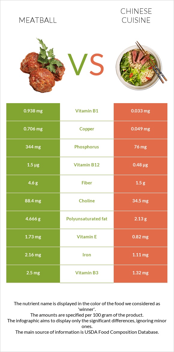Meatball vs Chinese cuisine infographic