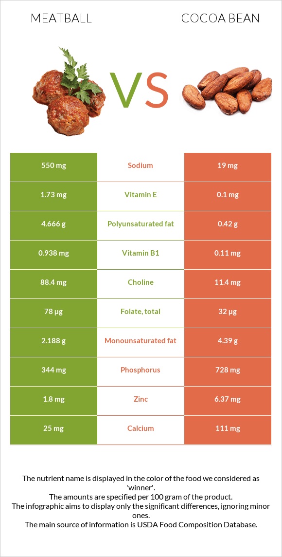 Meatball vs Cocoa bean infographic