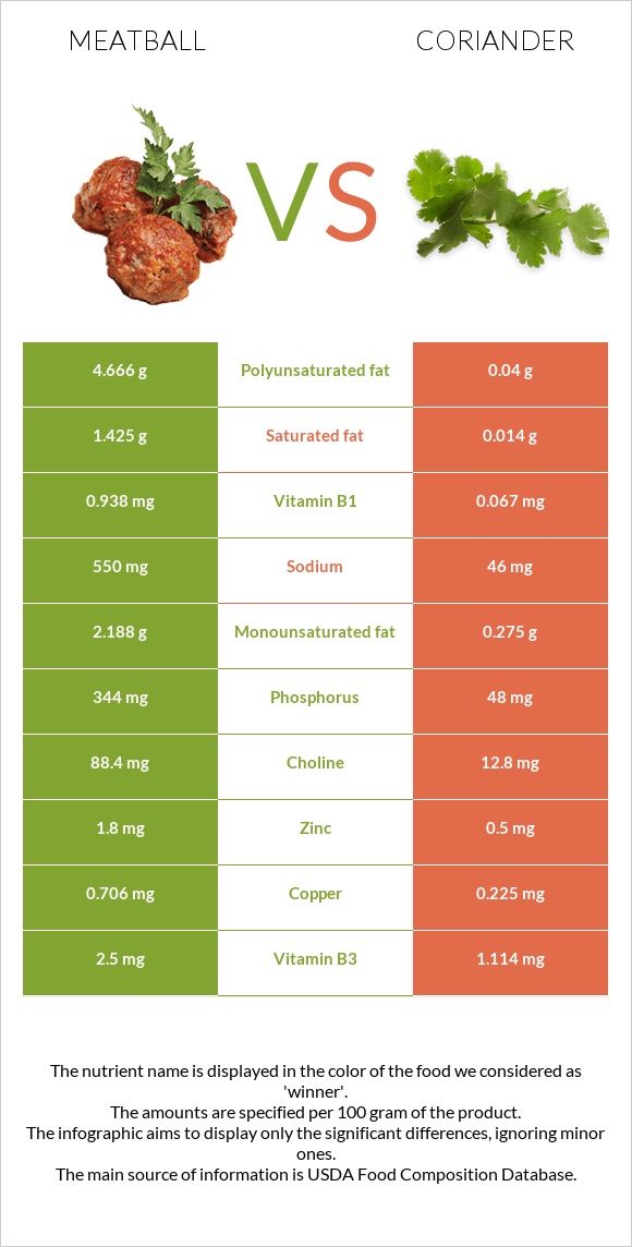 Meatball vs Coriander infographic