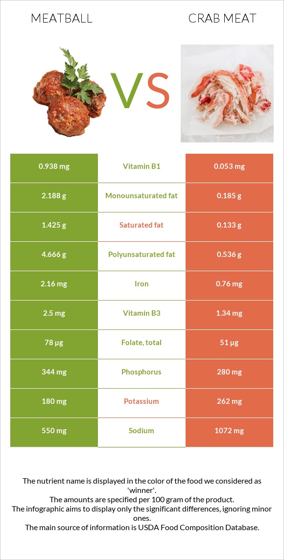 Meatball vs Crab meat infographic