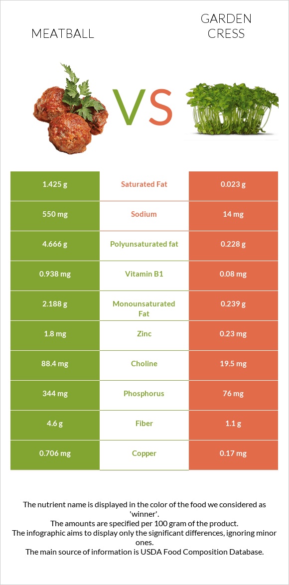 Meatball vs Garden cress infographic