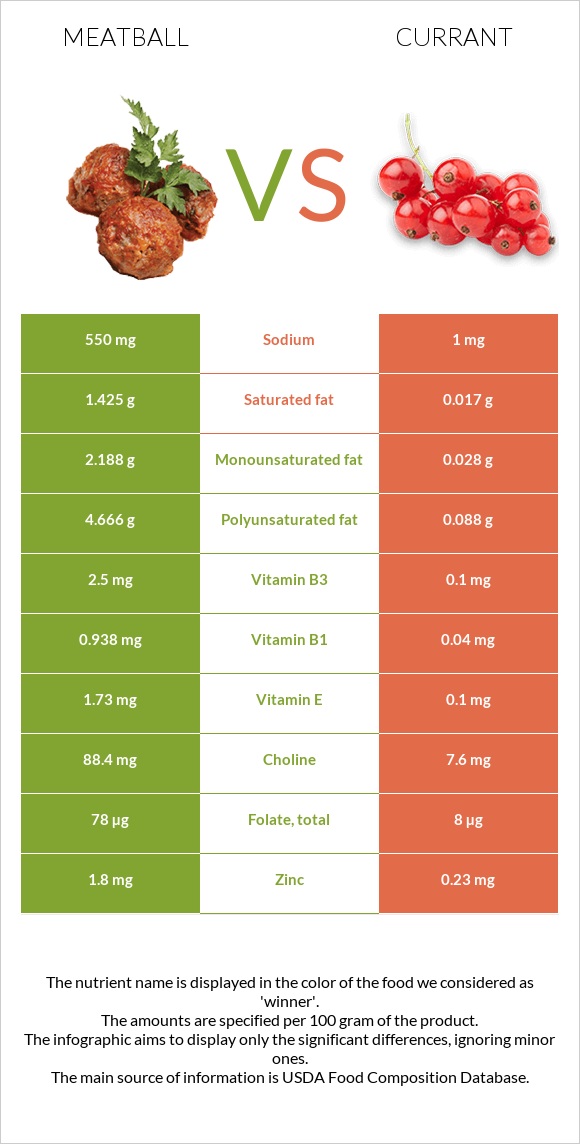 Meatball vs Currant infographic