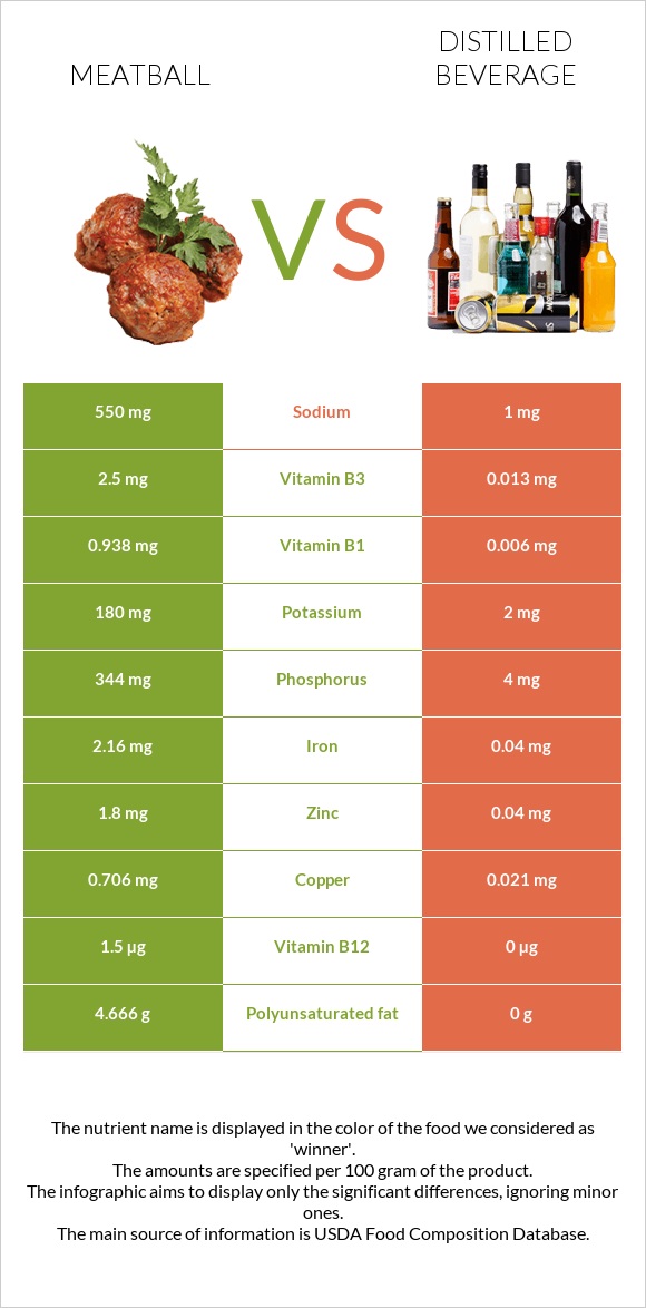 Meatball vs Distilled beverage infographic