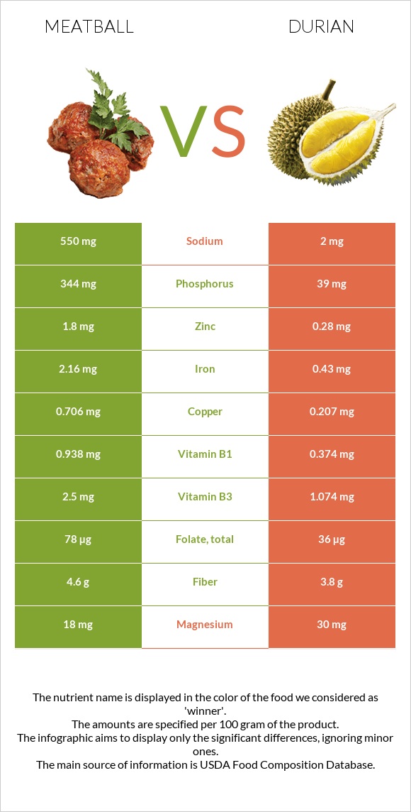 Meatball vs Durian infographic